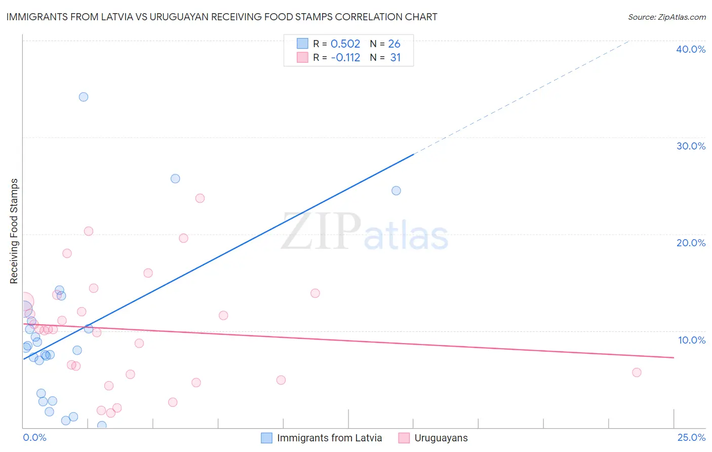 Immigrants from Latvia vs Uruguayan Receiving Food Stamps