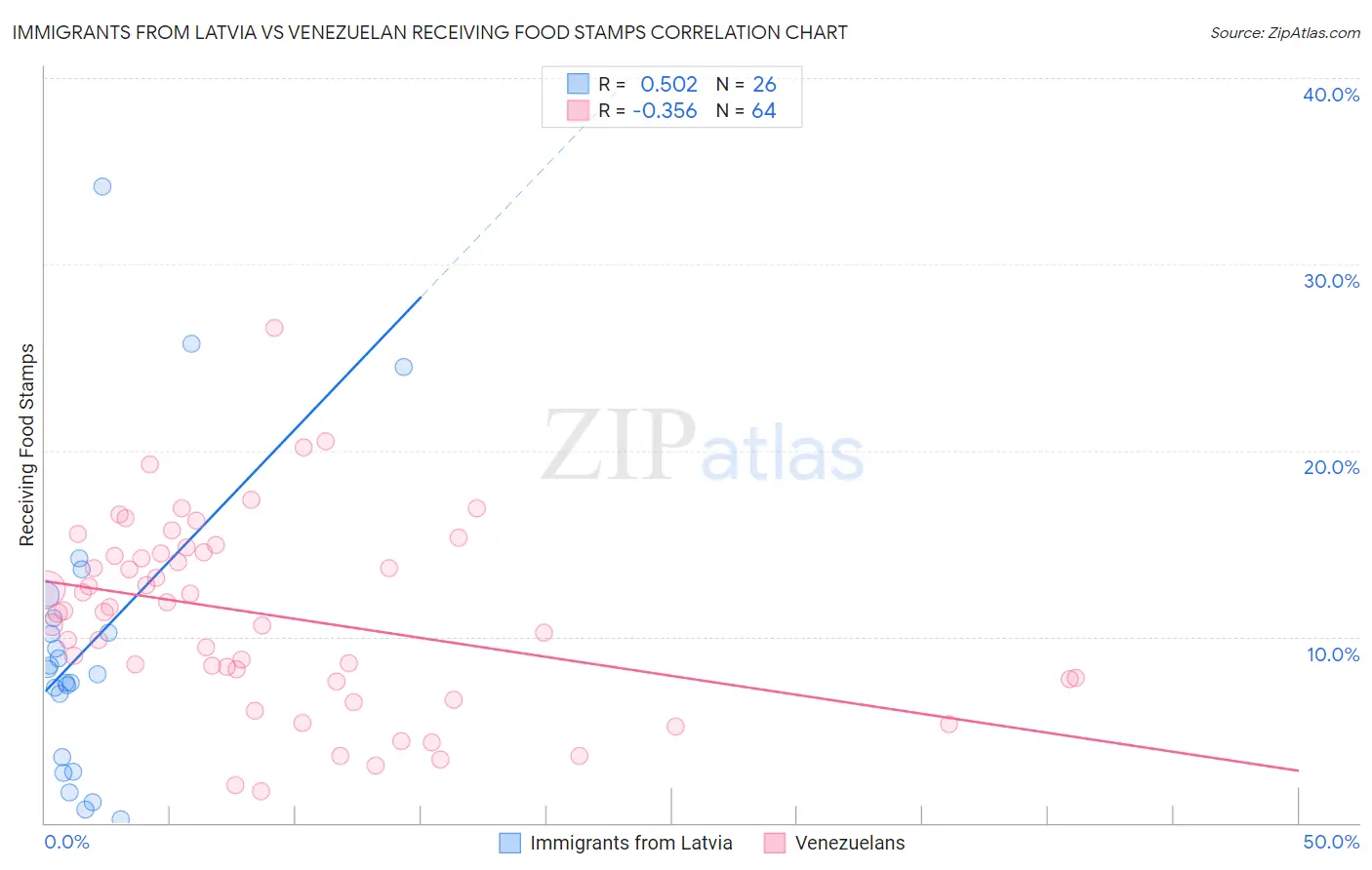 Immigrants from Latvia vs Venezuelan Receiving Food Stamps