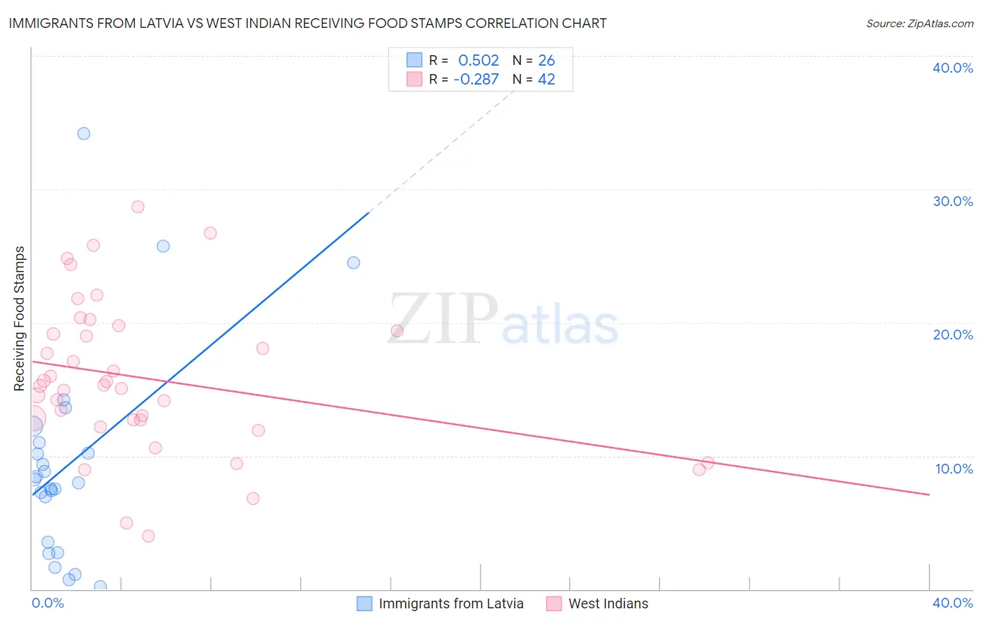 Immigrants from Latvia vs West Indian Receiving Food Stamps