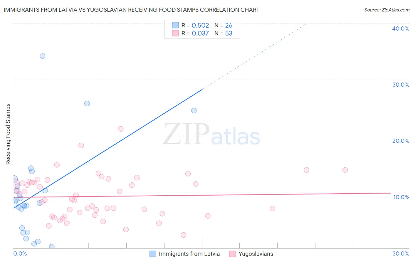 Immigrants from Latvia vs Yugoslavian Receiving Food Stamps