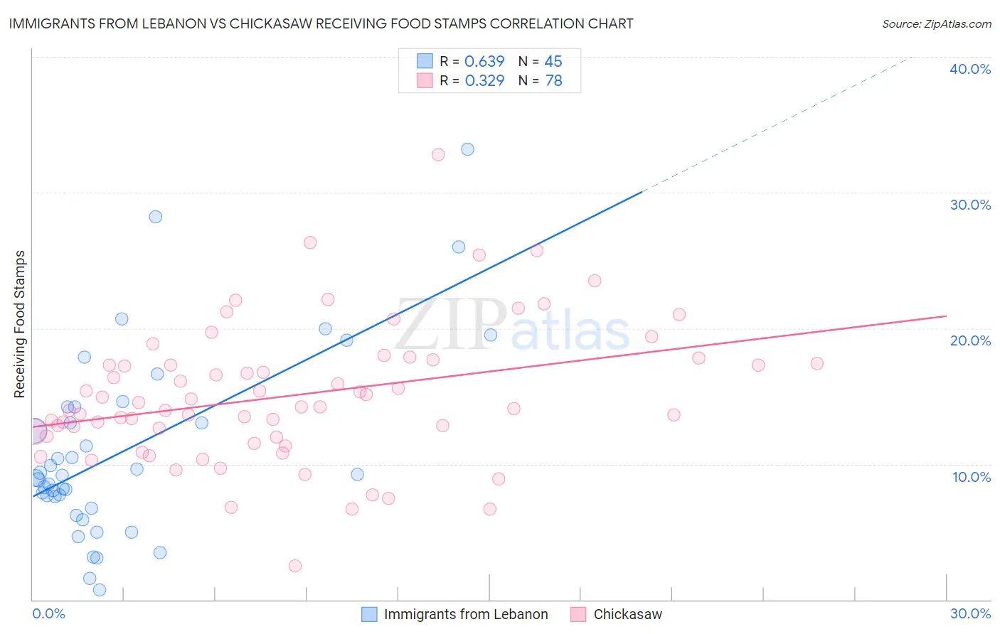 Immigrants from Lebanon vs Chickasaw Receiving Food Stamps