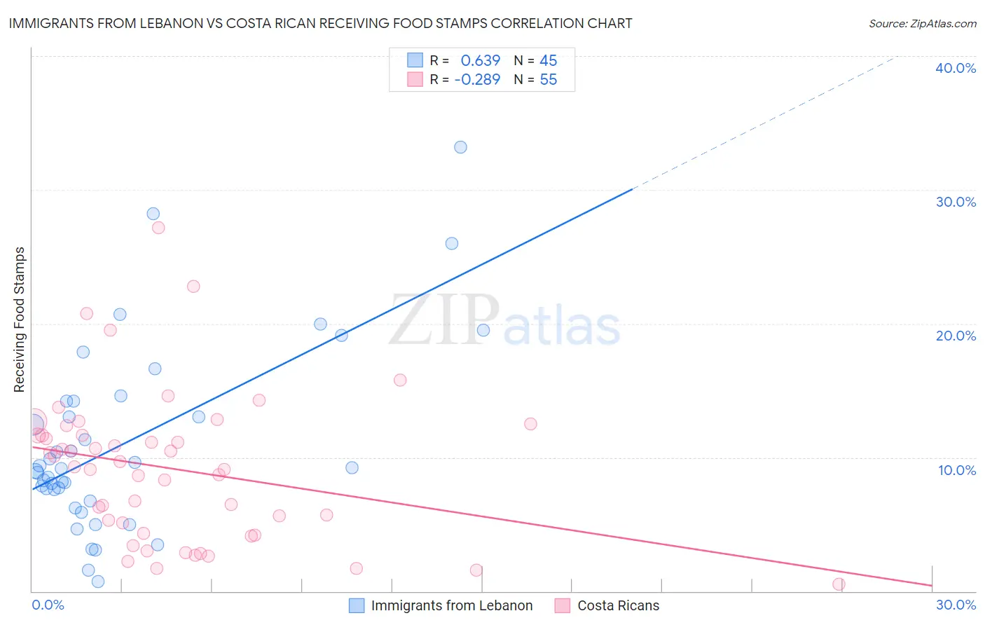 Immigrants from Lebanon vs Costa Rican Receiving Food Stamps