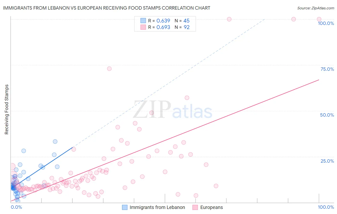 Immigrants from Lebanon vs European Receiving Food Stamps