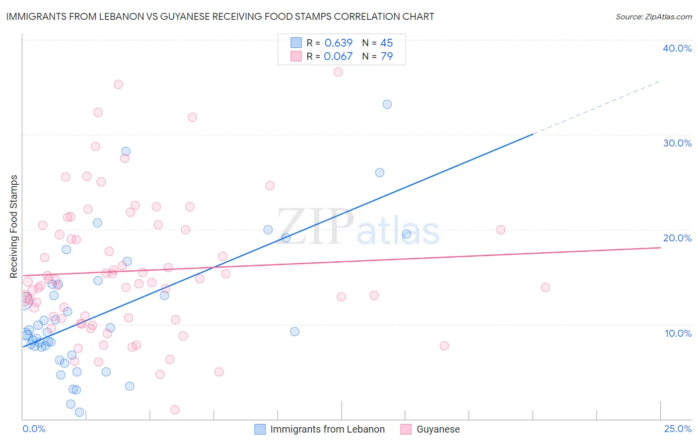 Immigrants from Lebanon vs Guyanese Receiving Food Stamps