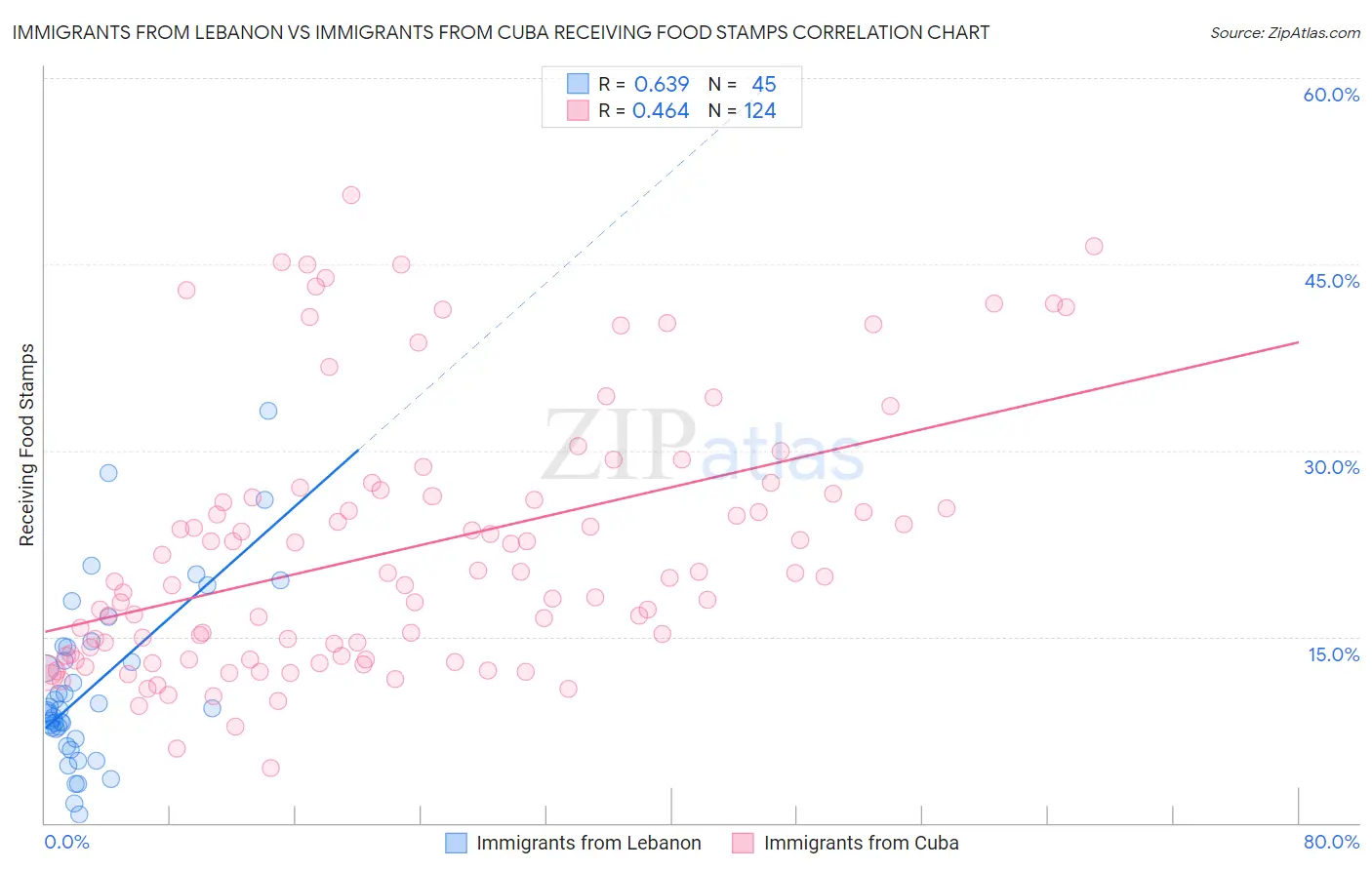 Immigrants from Lebanon vs Immigrants from Cuba Receiving Food Stamps