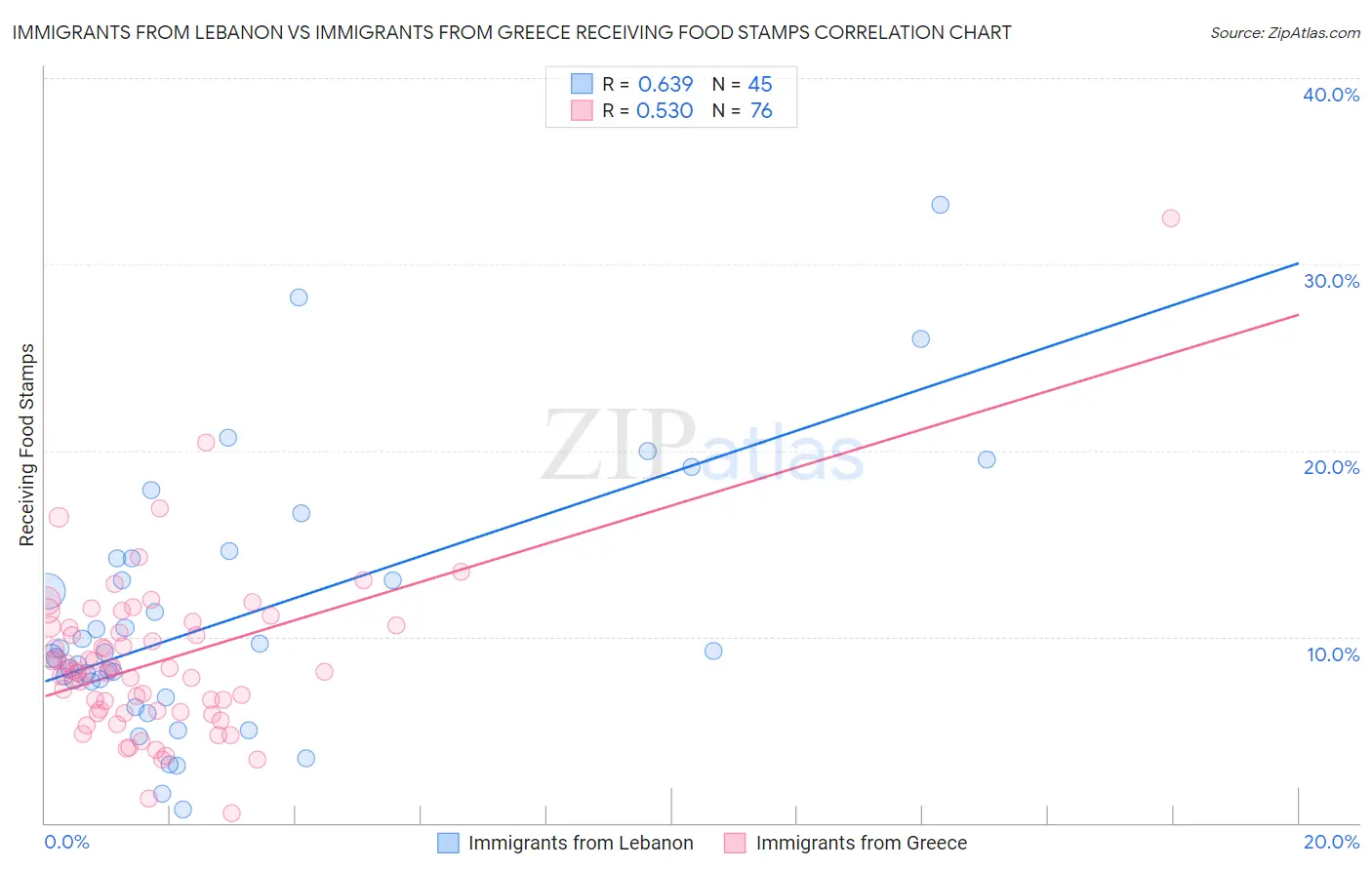 Immigrants from Lebanon vs Immigrants from Greece Receiving Food Stamps