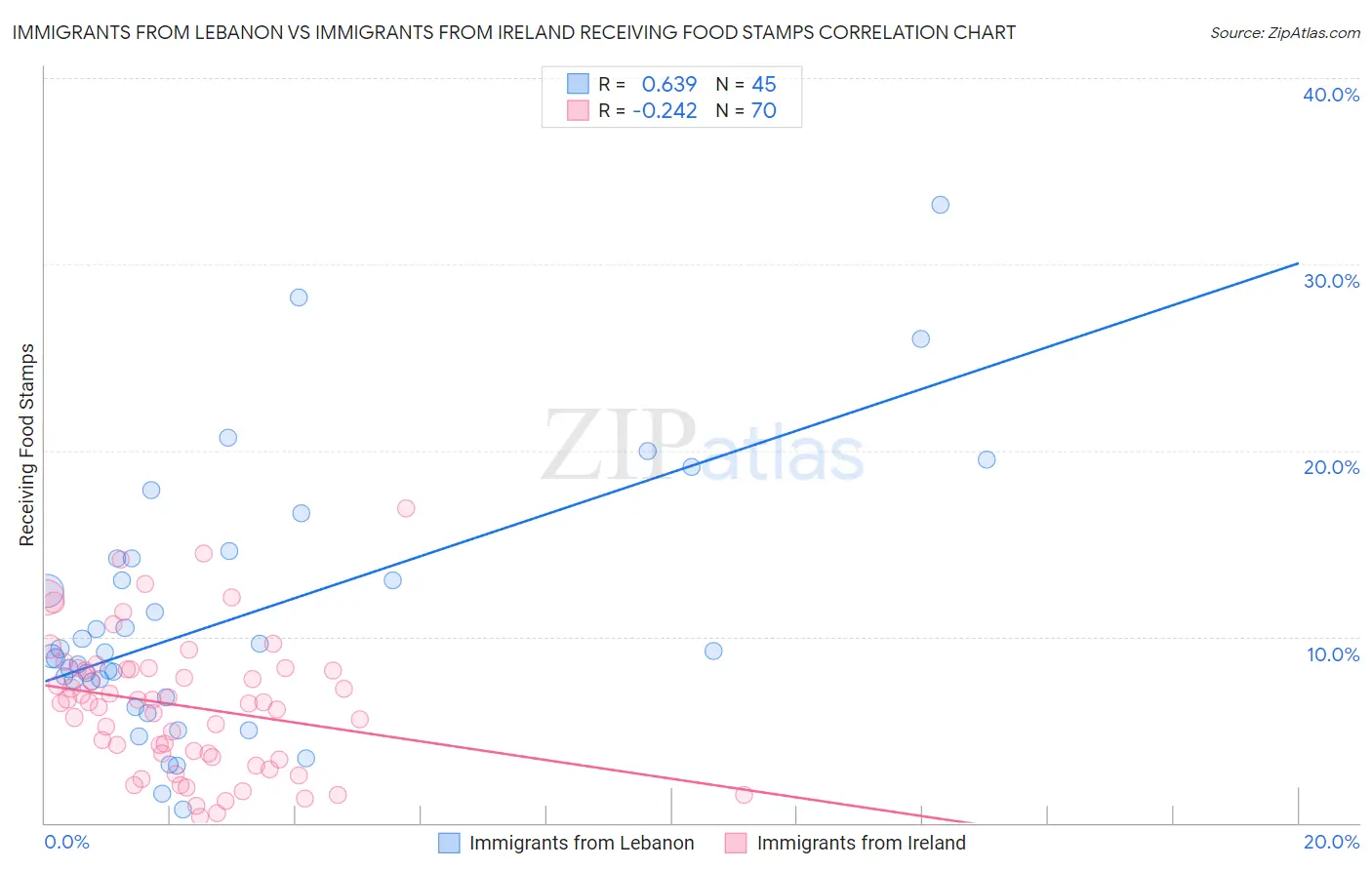 Immigrants from Lebanon vs Immigrants from Ireland Receiving Food Stamps