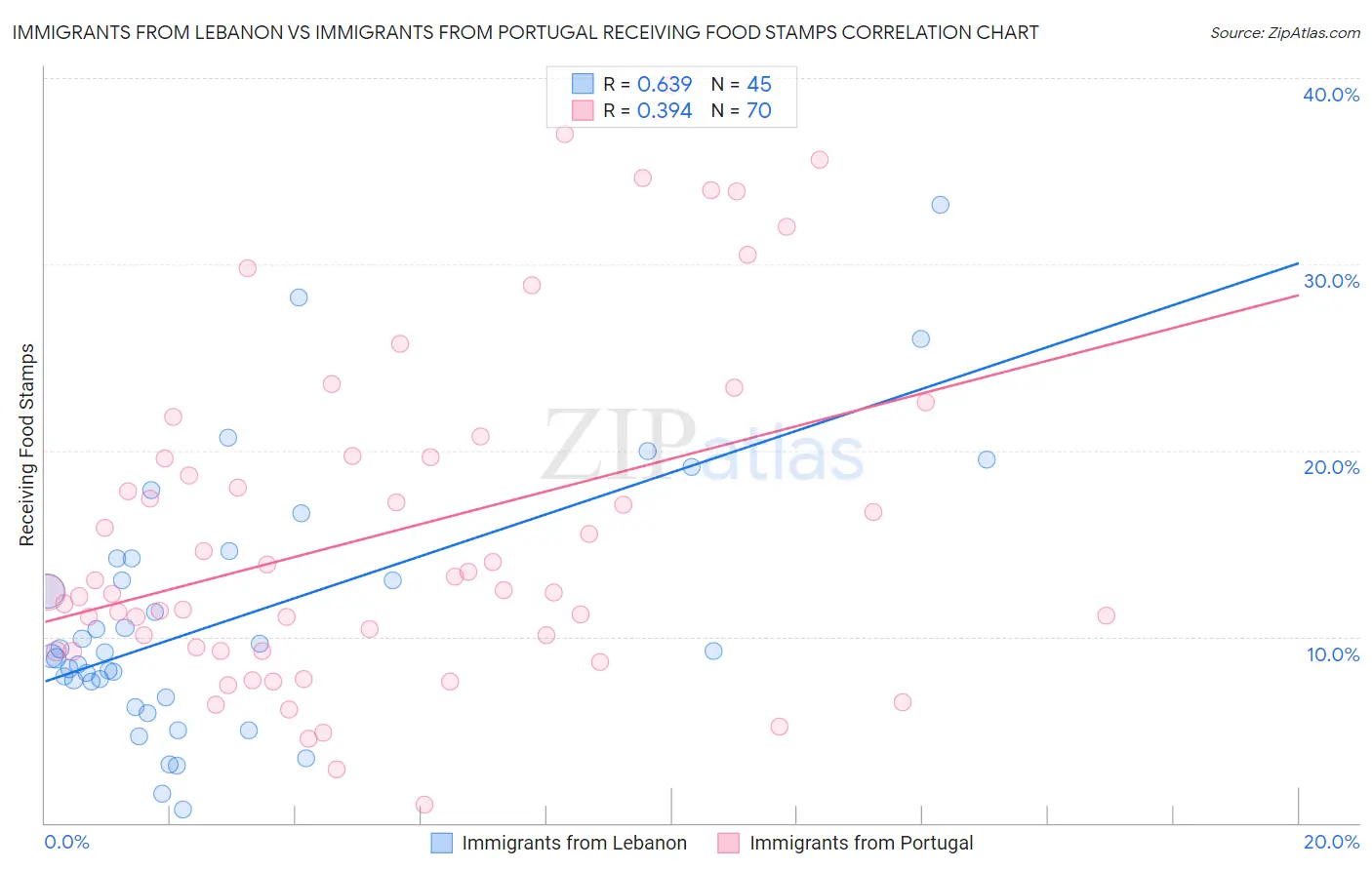 Immigrants from Lebanon vs Immigrants from Portugal Receiving Food Stamps