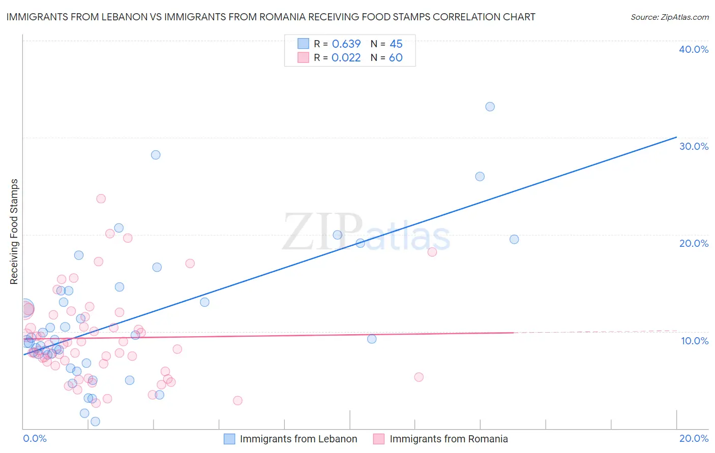 Immigrants from Lebanon vs Immigrants from Romania Receiving Food Stamps