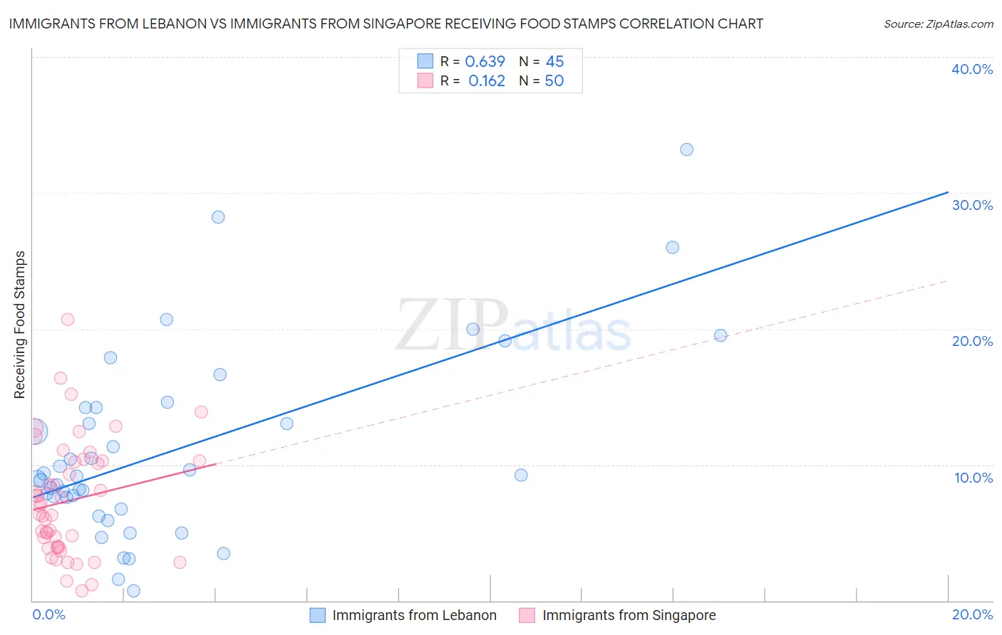 Immigrants from Lebanon vs Immigrants from Singapore Receiving Food Stamps