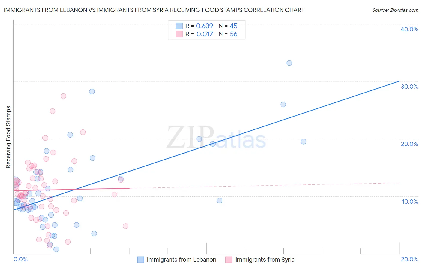 Immigrants from Lebanon vs Immigrants from Syria Receiving Food Stamps