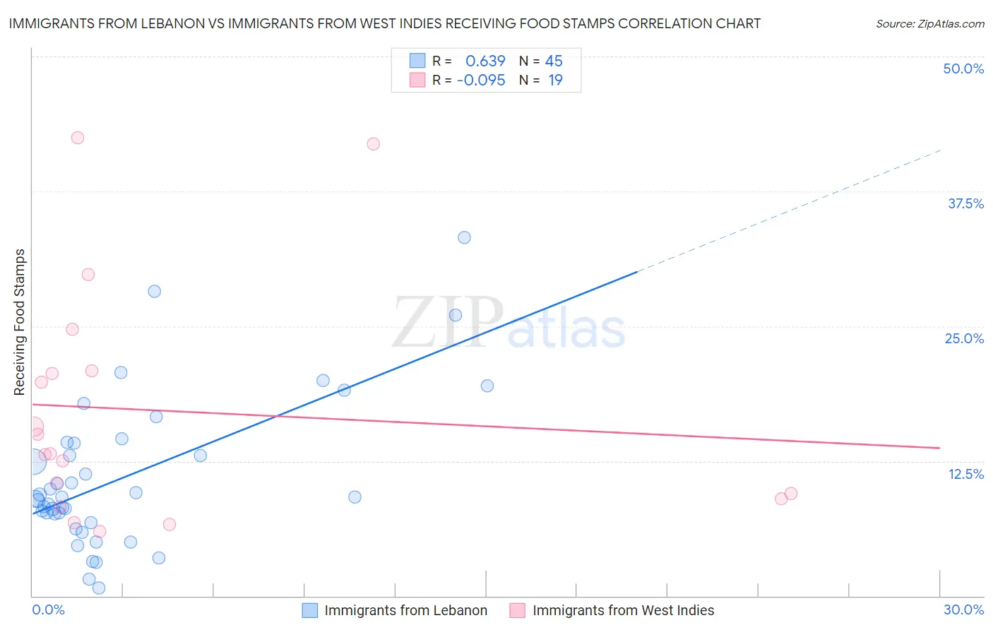 Immigrants from Lebanon vs Immigrants from West Indies Receiving Food Stamps