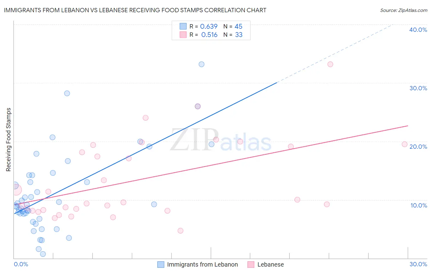 Immigrants from Lebanon vs Lebanese Receiving Food Stamps