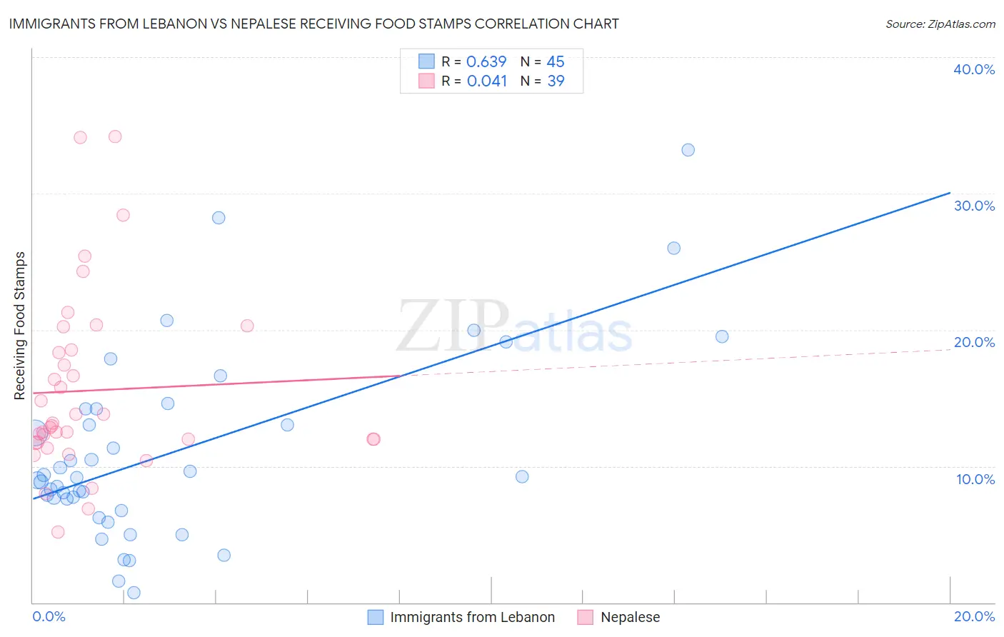 Immigrants from Lebanon vs Nepalese Receiving Food Stamps