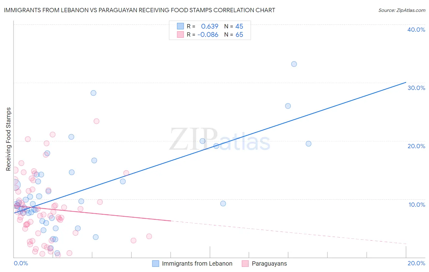 Immigrants from Lebanon vs Paraguayan Receiving Food Stamps