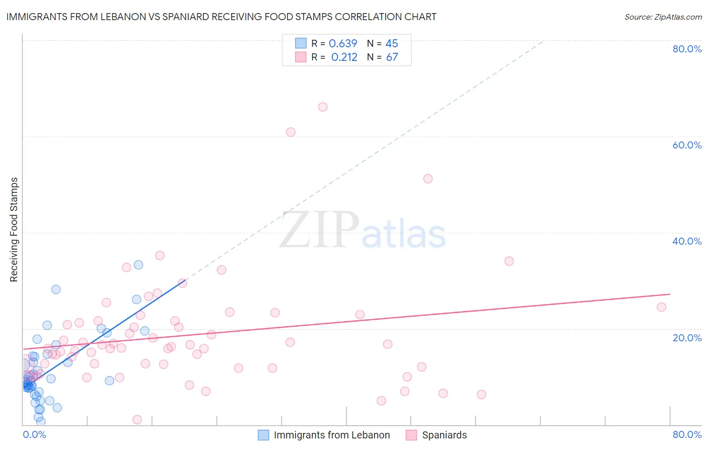 Immigrants from Lebanon vs Spaniard Receiving Food Stamps