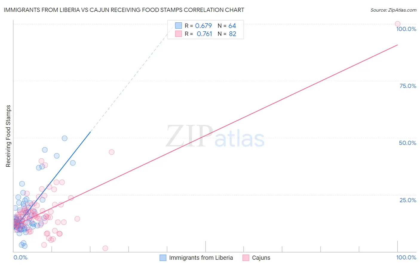 Immigrants from Liberia vs Cajun Receiving Food Stamps