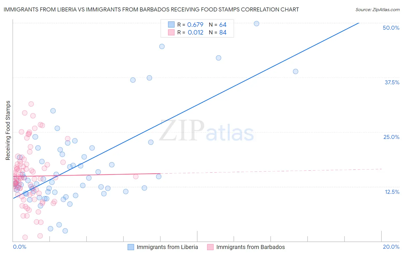 Immigrants from Liberia vs Immigrants from Barbados Receiving Food Stamps