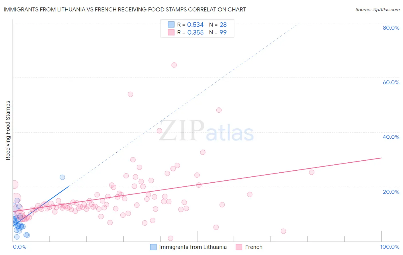 Immigrants from Lithuania vs French Receiving Food Stamps