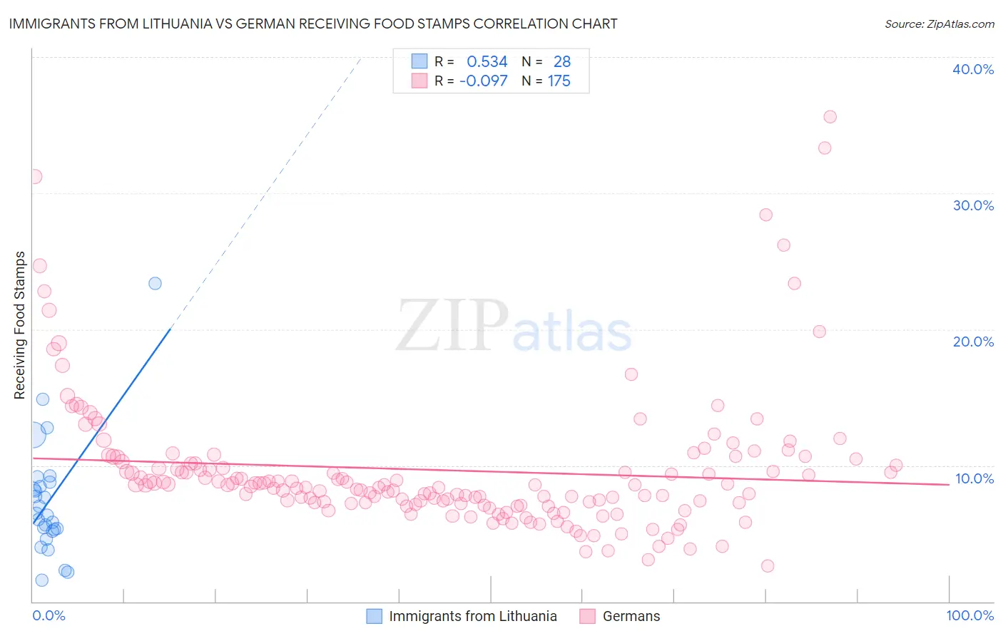 Immigrants from Lithuania vs German Receiving Food Stamps