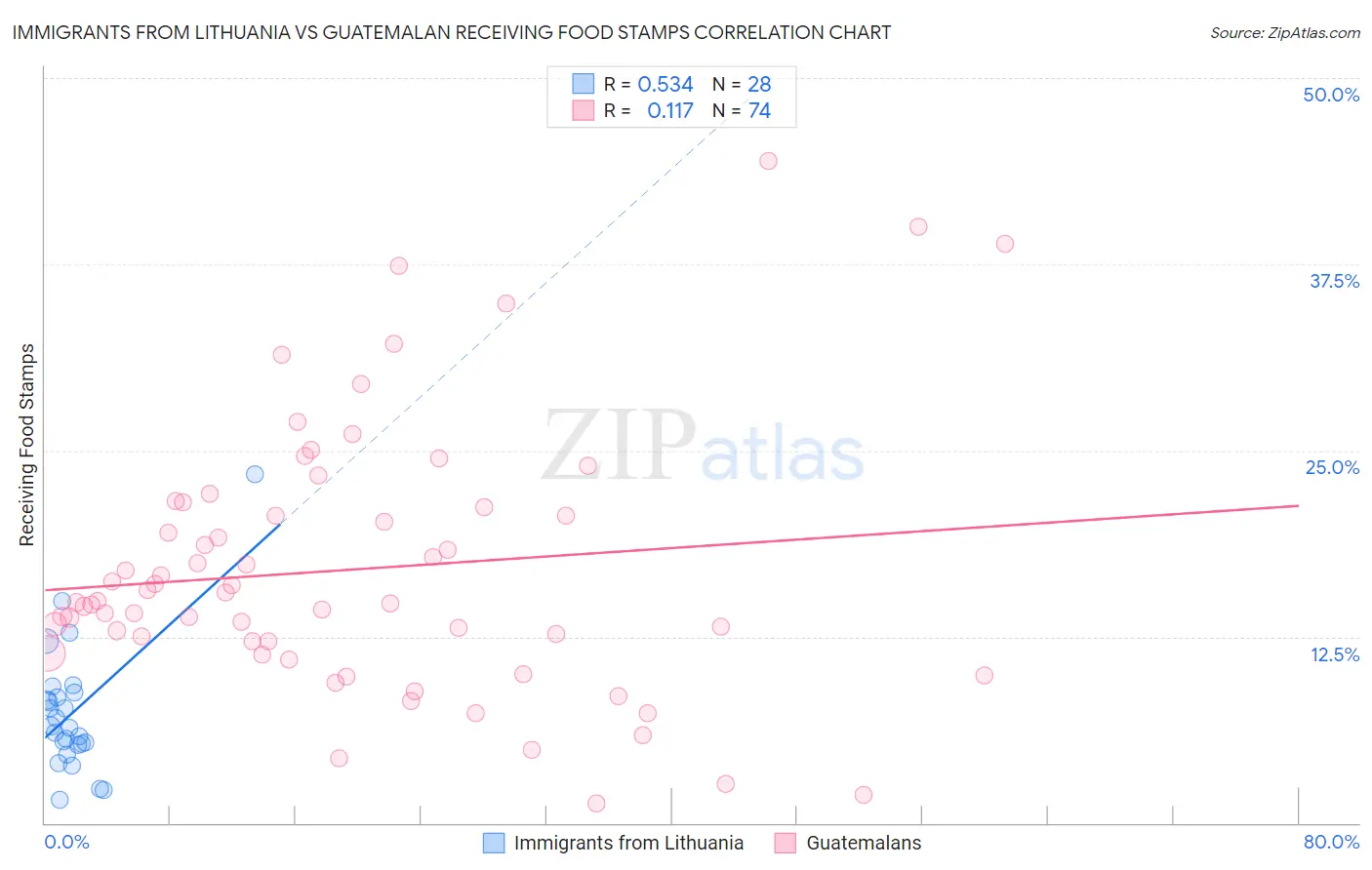 Immigrants from Lithuania vs Guatemalan Receiving Food Stamps