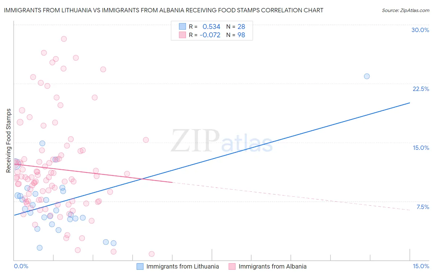 Immigrants from Lithuania vs Immigrants from Albania Receiving Food Stamps