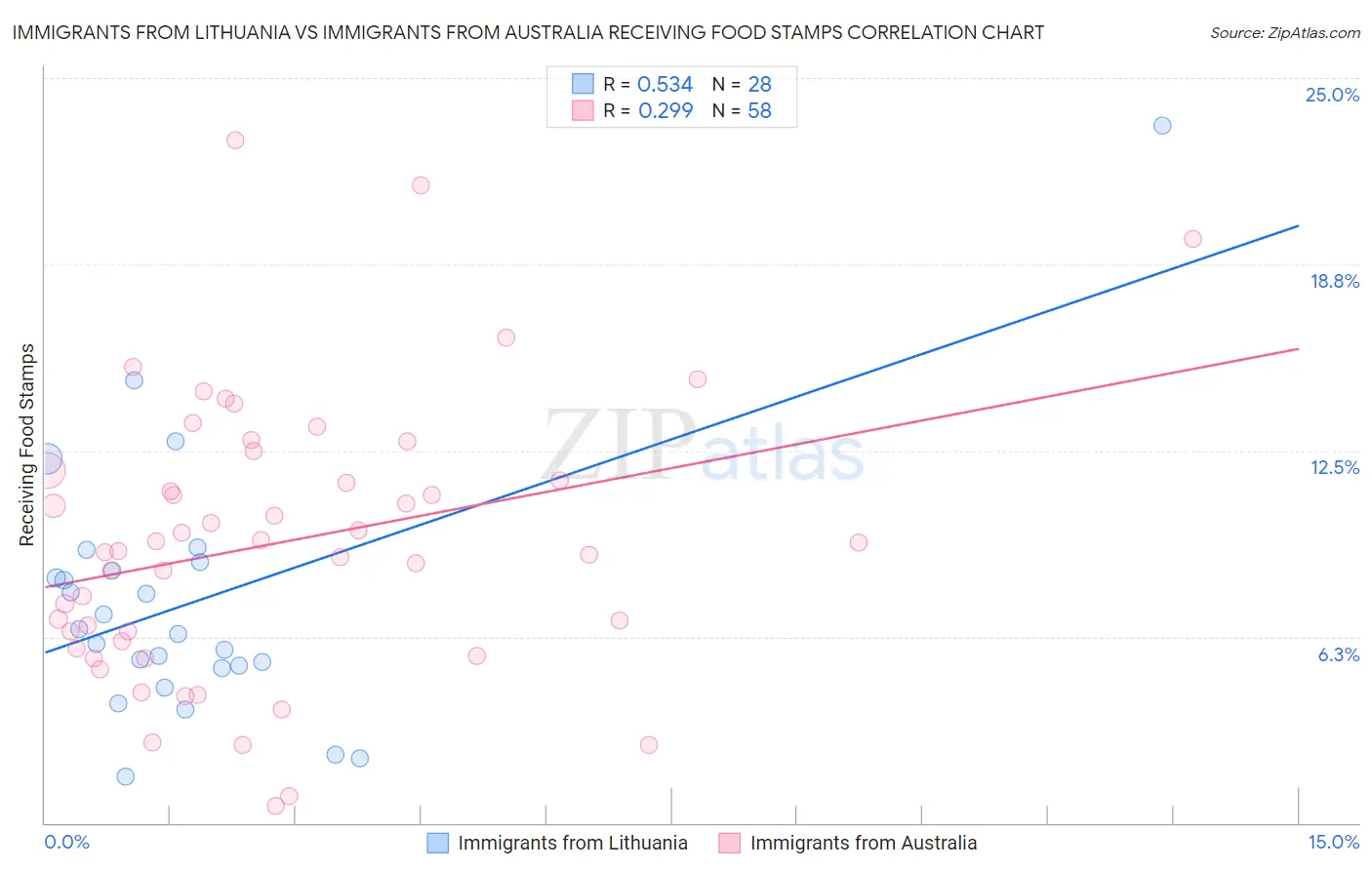 Immigrants from Lithuania vs Immigrants from Australia Receiving Food Stamps