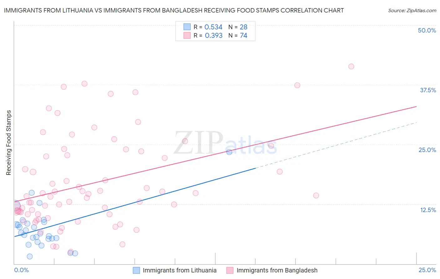 Immigrants from Lithuania vs Immigrants from Bangladesh Receiving Food Stamps