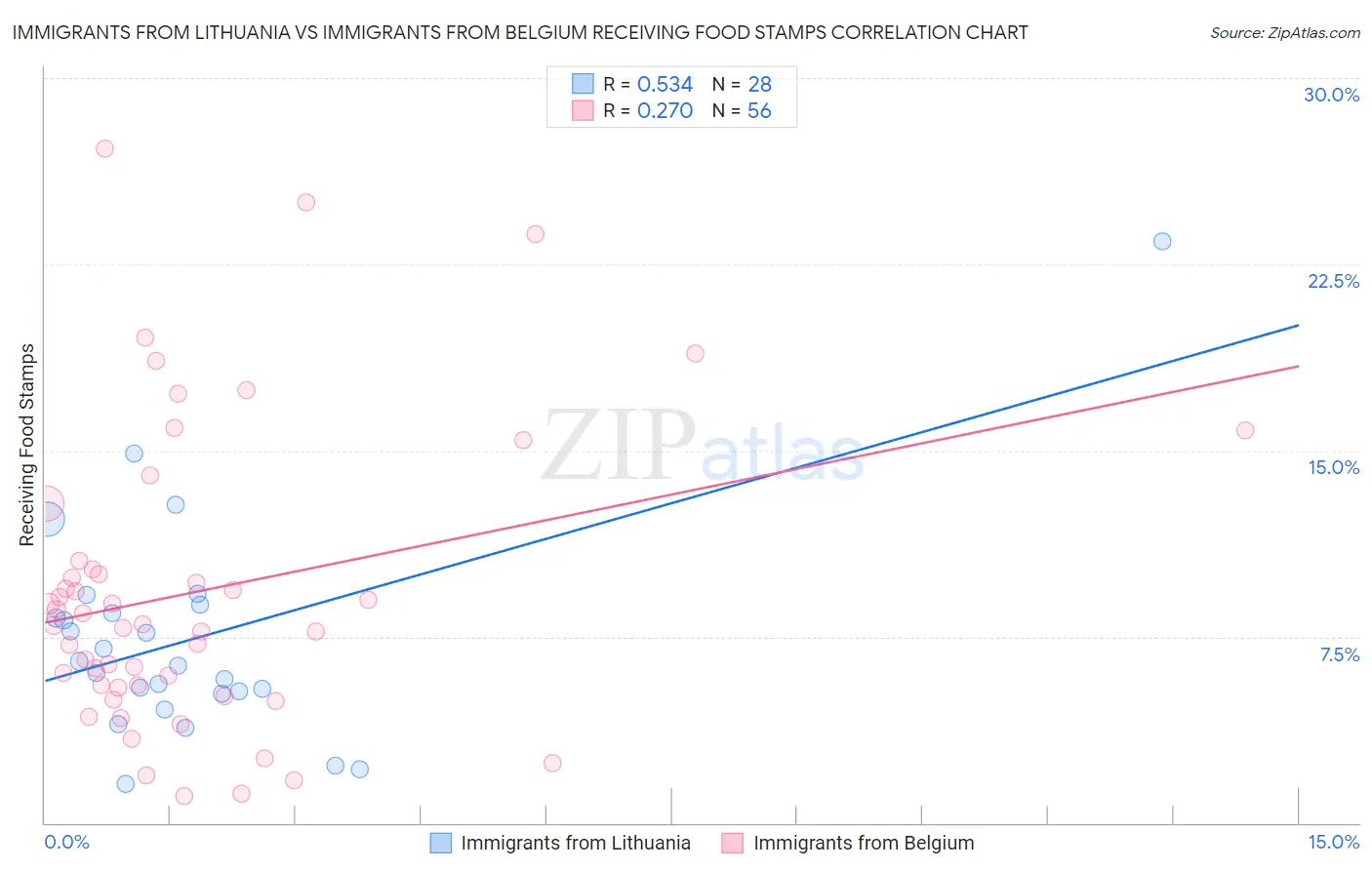 Immigrants from Lithuania vs Immigrants from Belgium Receiving Food Stamps