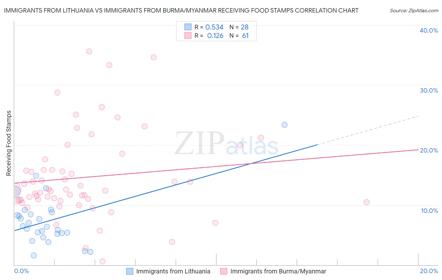 Immigrants from Lithuania vs Immigrants from Burma/Myanmar Receiving Food Stamps