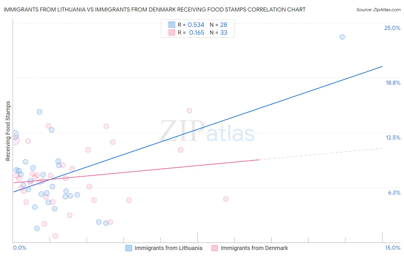 Immigrants from Lithuania vs Immigrants from Denmark Receiving Food Stamps