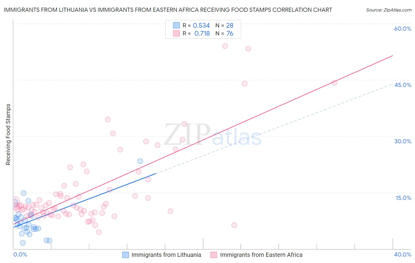 Immigrants from Lithuania vs Immigrants from Eastern Africa Receiving Food Stamps