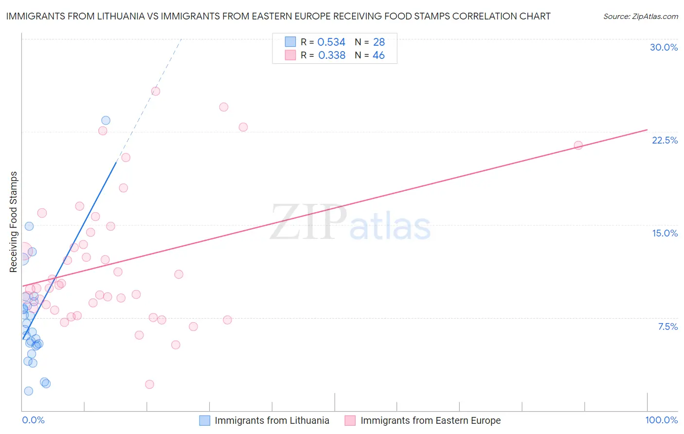 Immigrants from Lithuania vs Immigrants from Eastern Europe Receiving Food Stamps