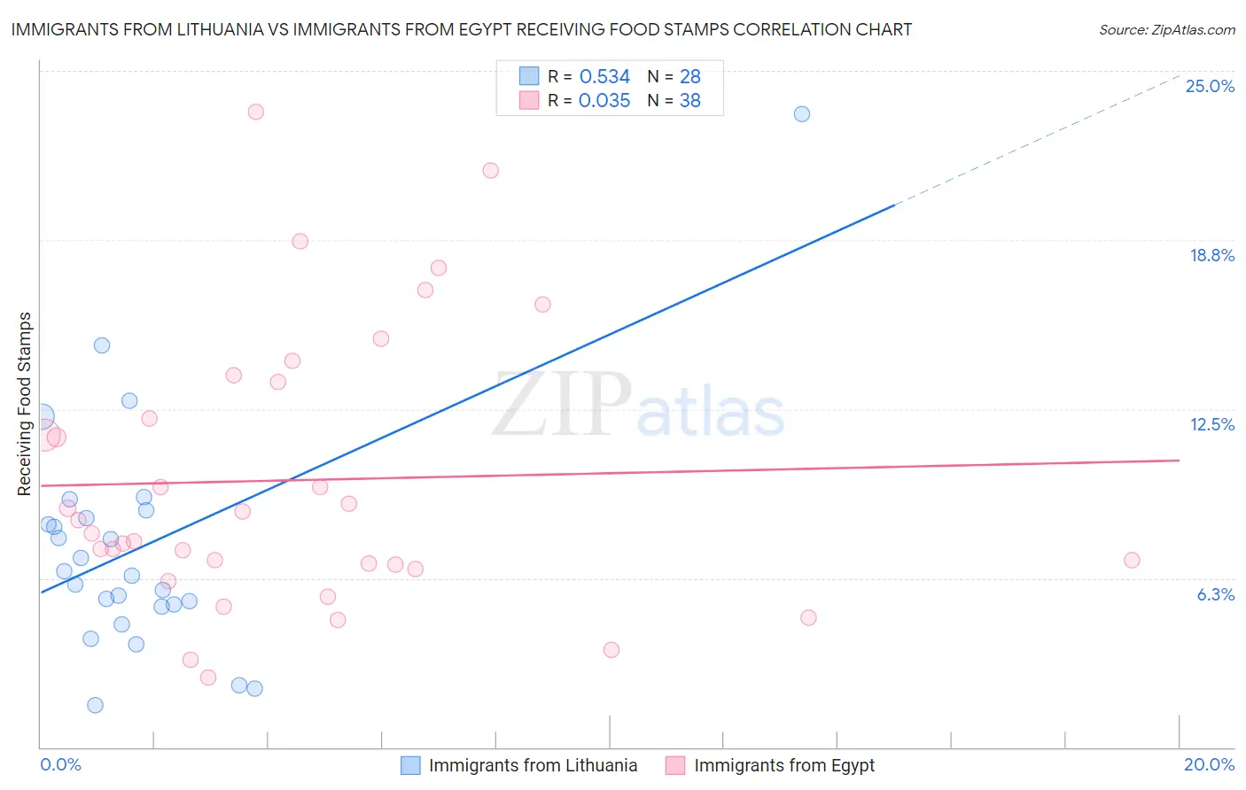 Immigrants from Lithuania vs Immigrants from Egypt Receiving Food Stamps