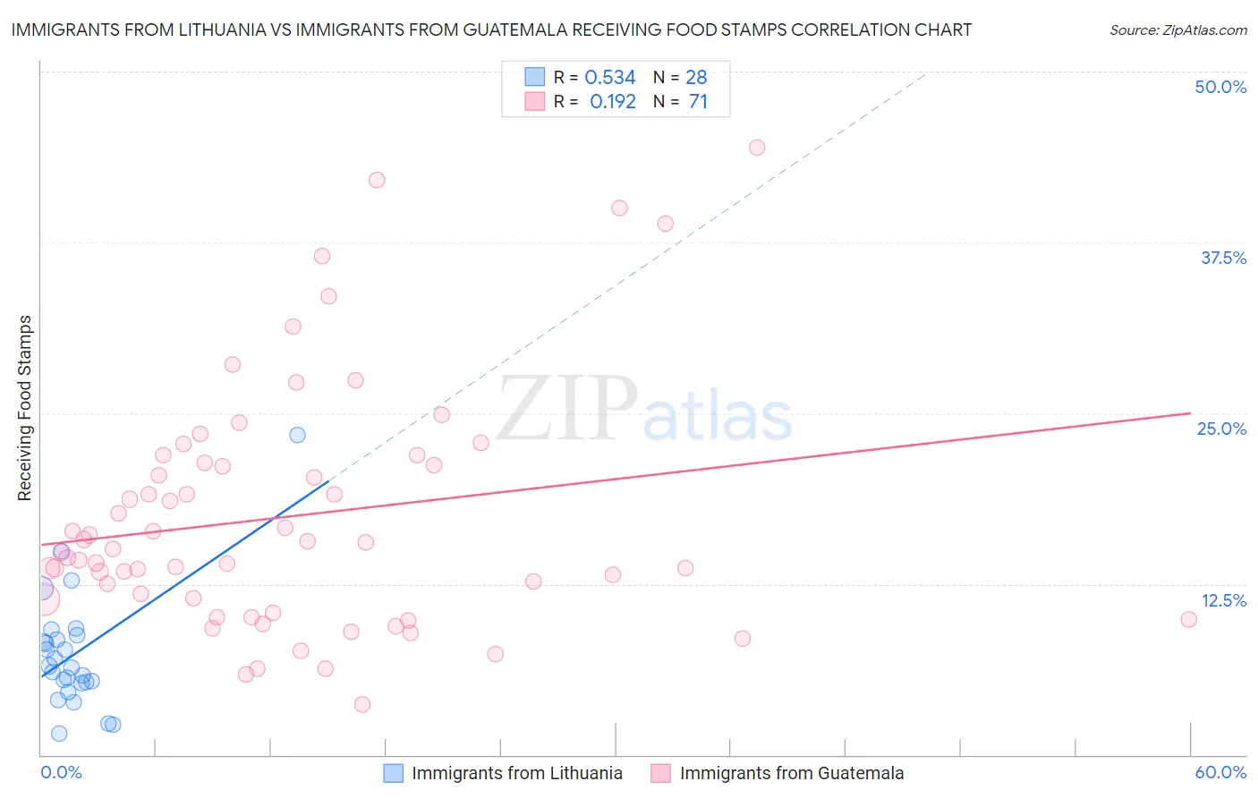 Immigrants from Lithuania vs Immigrants from Guatemala Receiving Food Stamps