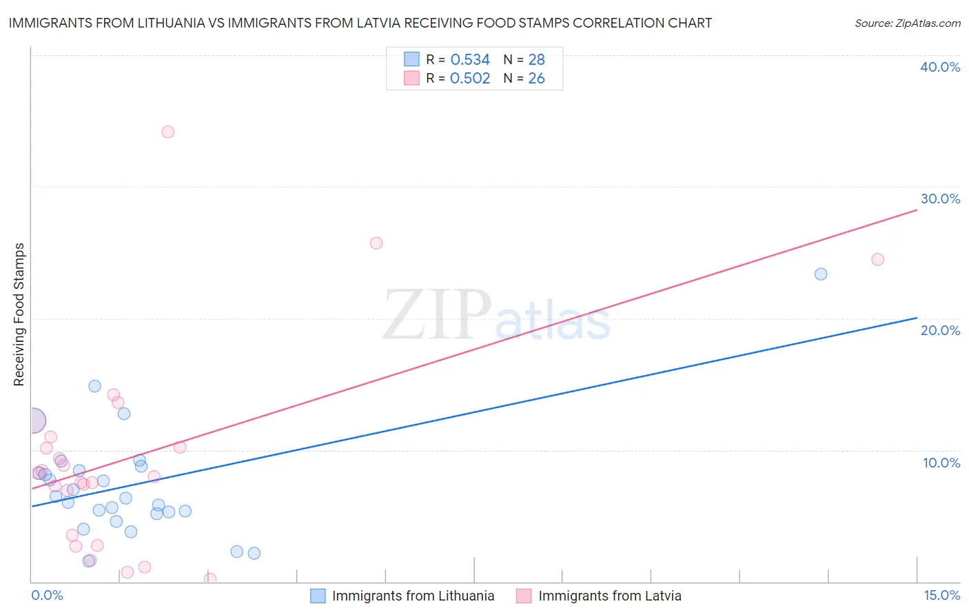 Immigrants from Lithuania vs Immigrants from Latvia Receiving Food Stamps