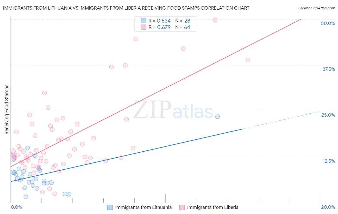 Immigrants from Lithuania vs Immigrants from Liberia Receiving Food Stamps