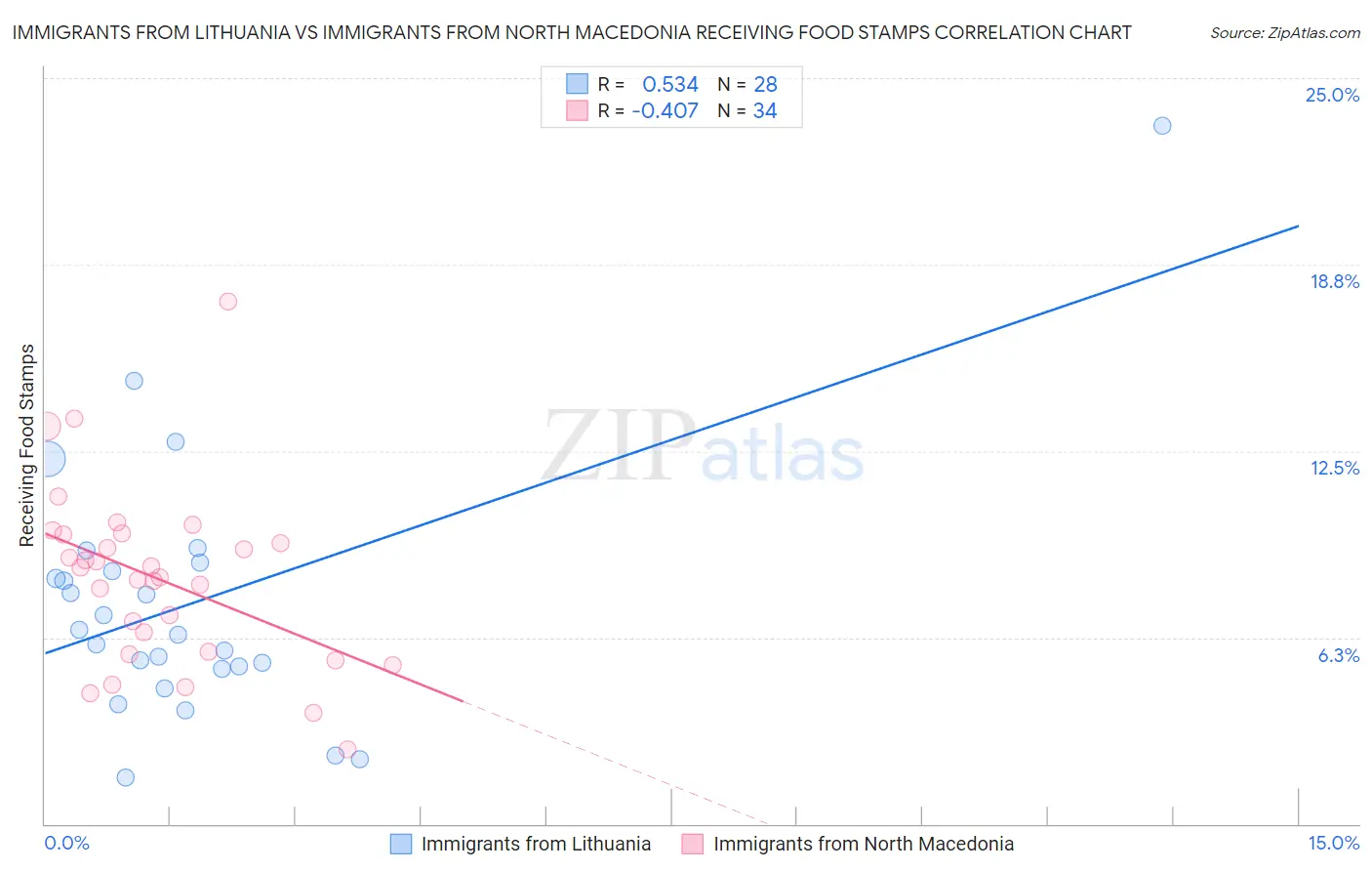 Immigrants from Lithuania vs Immigrants from North Macedonia Receiving Food Stamps