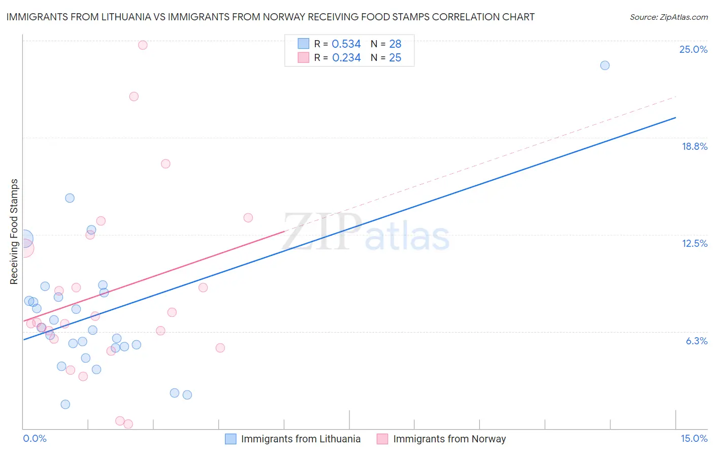 Immigrants from Lithuania vs Immigrants from Norway Receiving Food Stamps