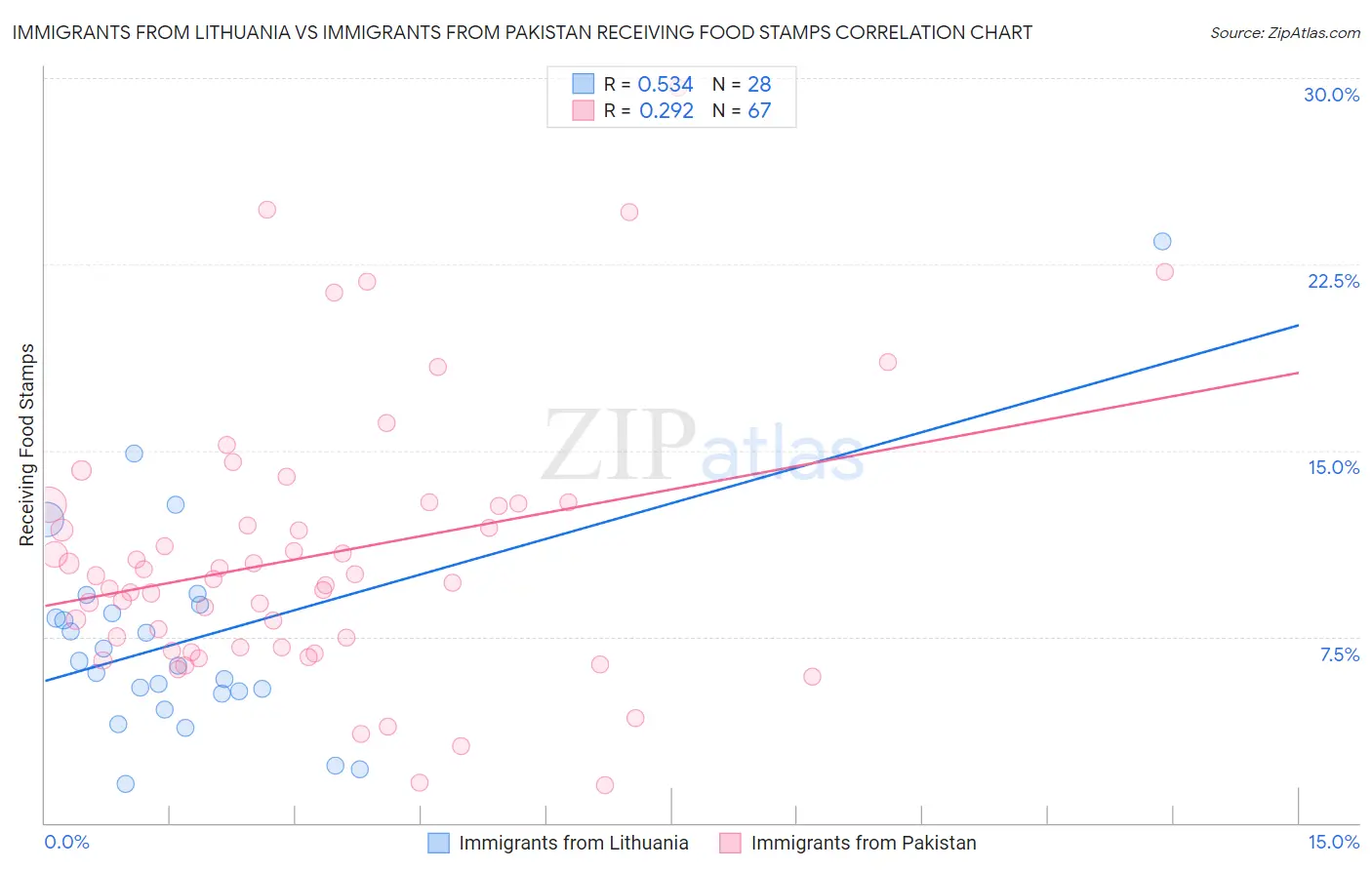 Immigrants from Lithuania vs Immigrants from Pakistan Receiving Food Stamps