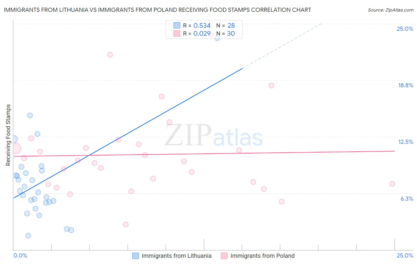 Immigrants from Lithuania vs Immigrants from Poland Receiving Food Stamps