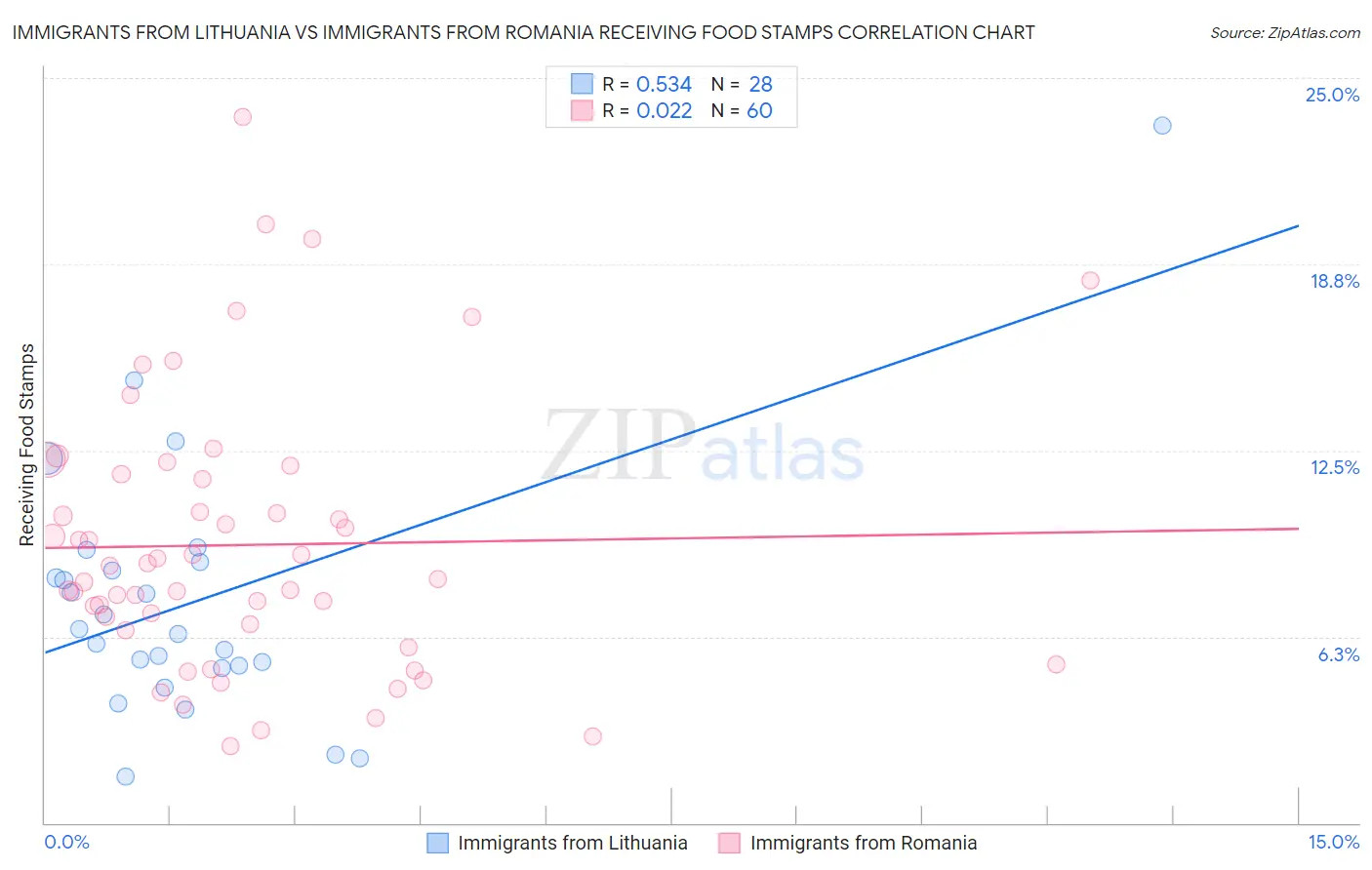 Immigrants from Lithuania vs Immigrants from Romania Receiving Food Stamps