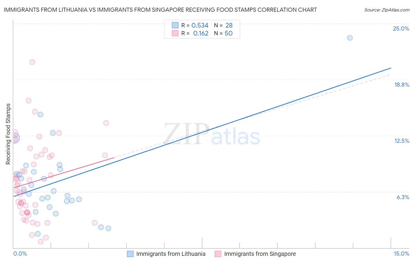 Immigrants from Lithuania vs Immigrants from Singapore Receiving Food Stamps