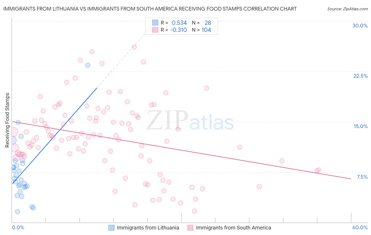 Immigrants from Lithuania vs Immigrants from South America Receiving Food Stamps