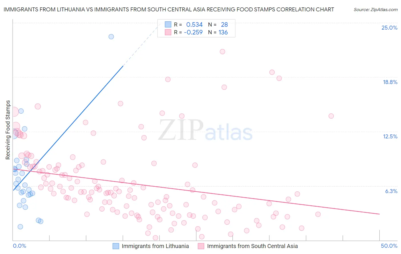 Immigrants from Lithuania vs Immigrants from South Central Asia Receiving Food Stamps