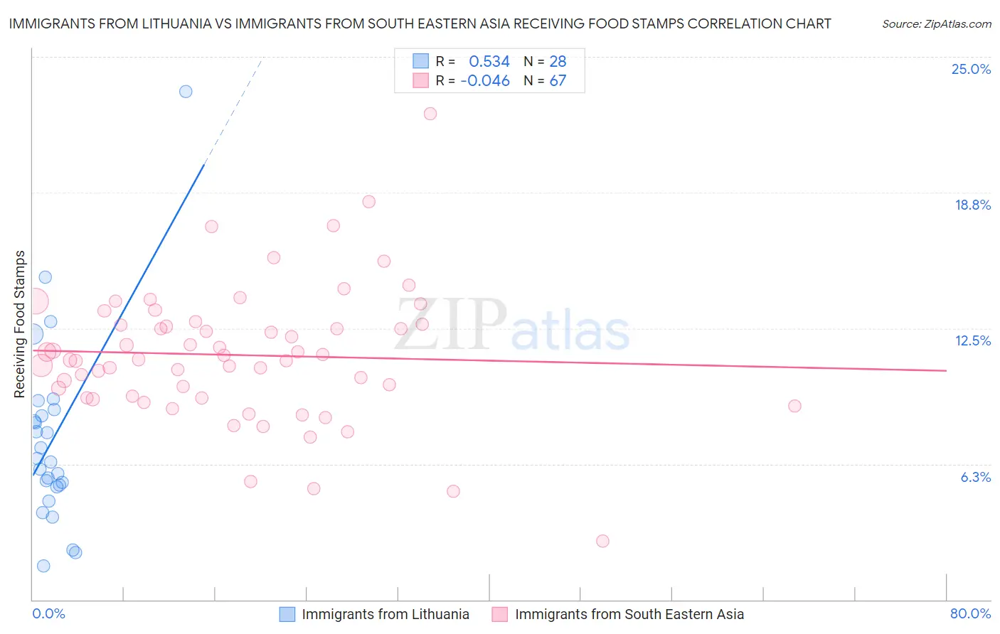 Immigrants from Lithuania vs Immigrants from South Eastern Asia Receiving Food Stamps