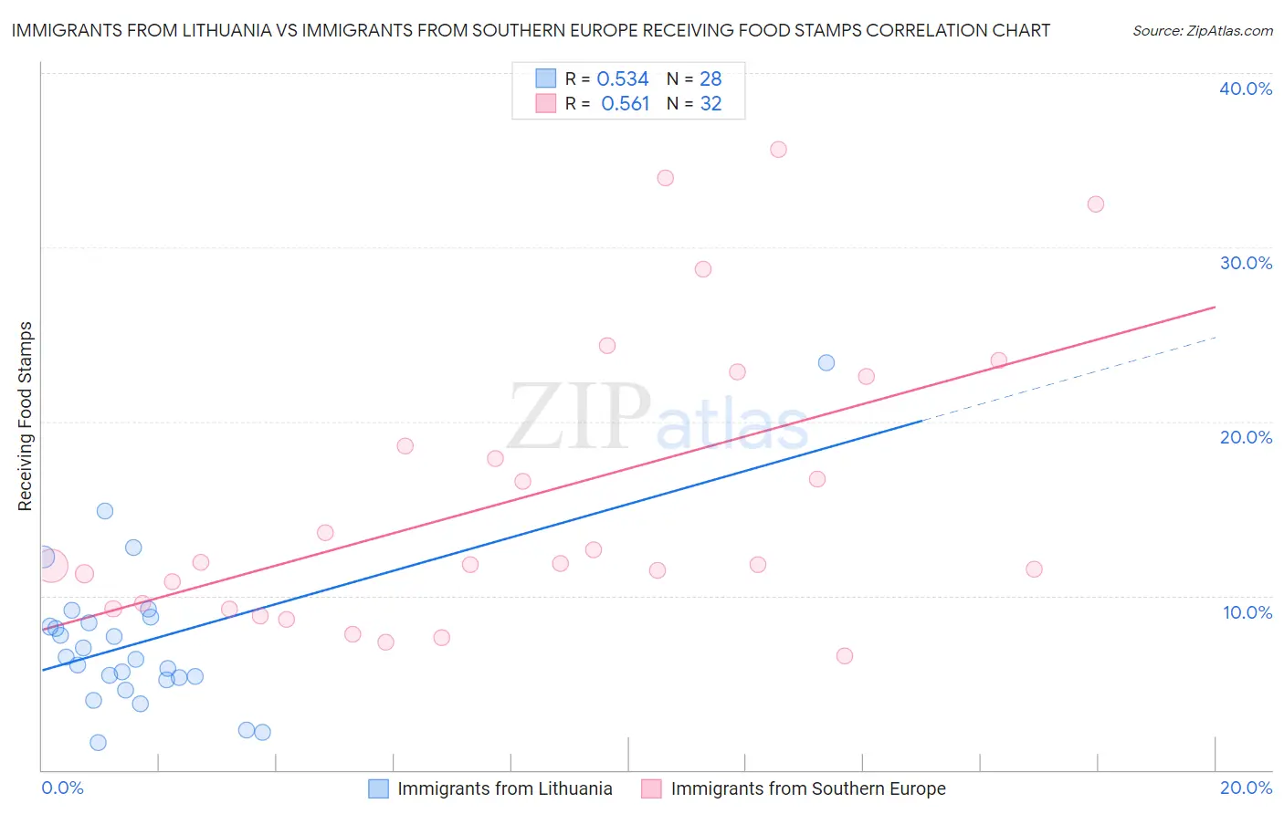 Immigrants from Lithuania vs Immigrants from Southern Europe Receiving Food Stamps