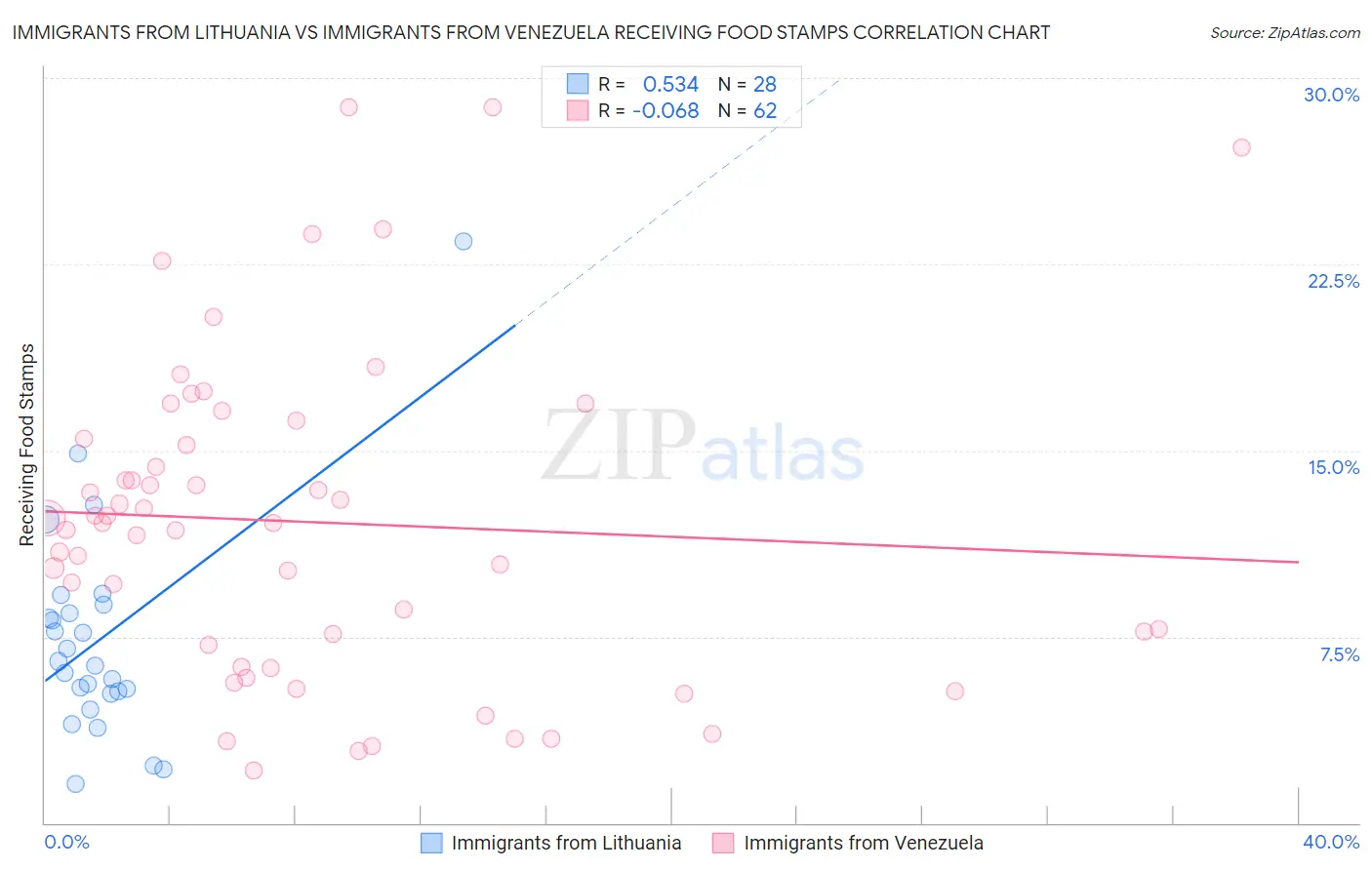 Immigrants from Lithuania vs Immigrants from Venezuela Receiving Food Stamps