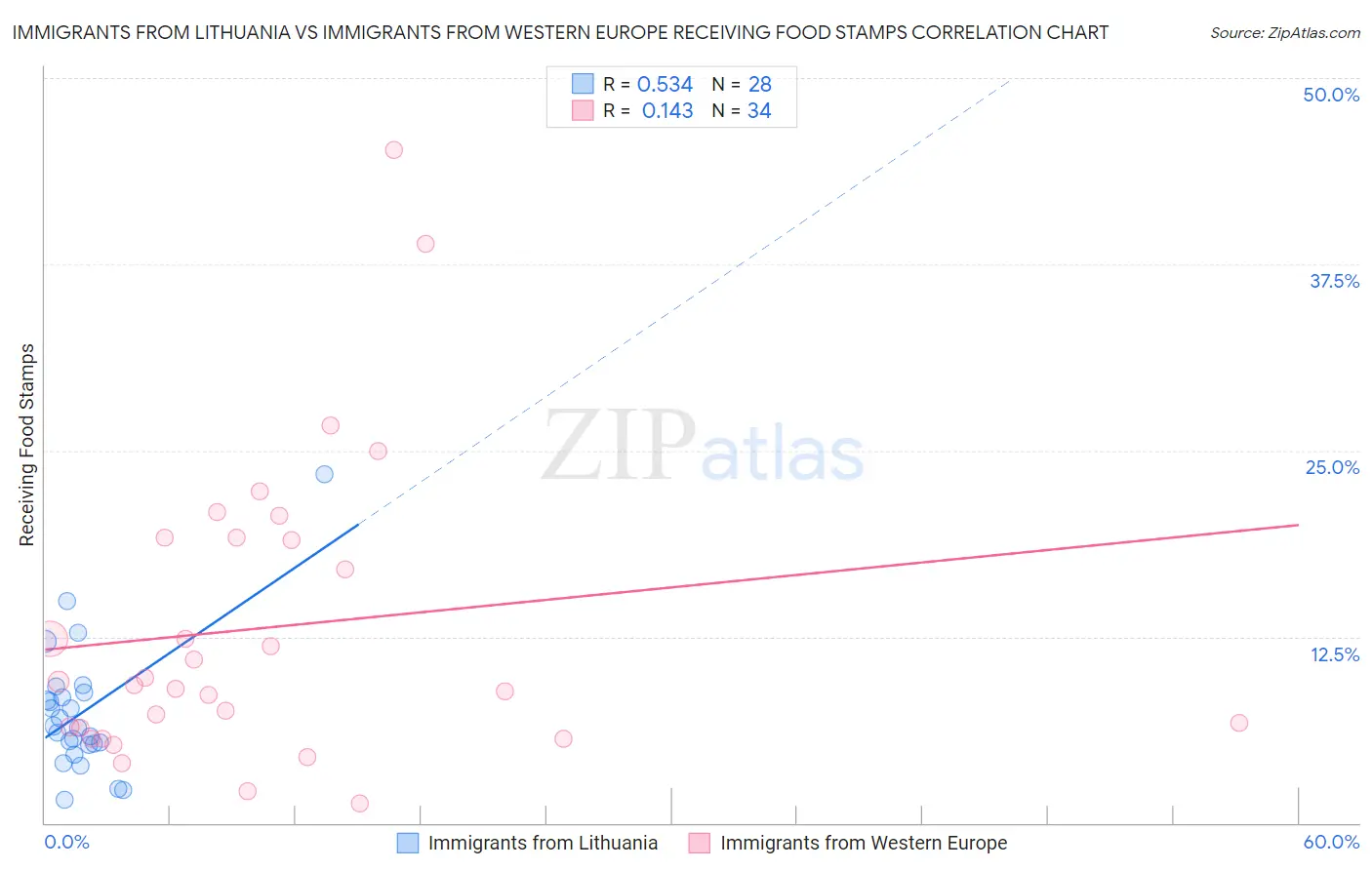 Immigrants from Lithuania vs Immigrants from Western Europe Receiving Food Stamps