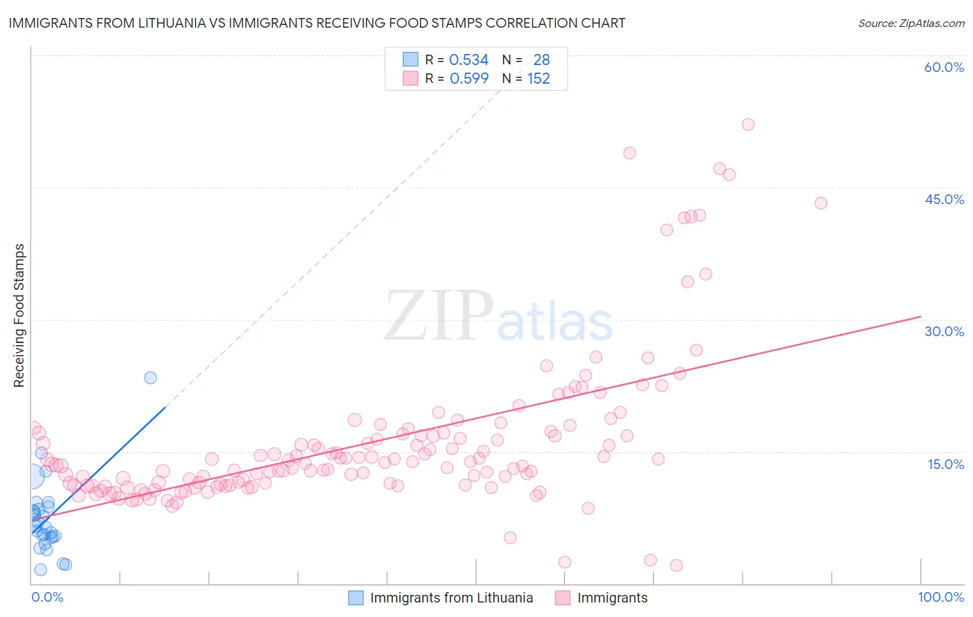 Immigrants from Lithuania vs Immigrants Receiving Food Stamps